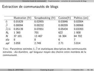 Extraction locale de communaut´
                                                   e   Exp´rimentation : extraction de communaut´s de blogs
                                                          e                                     e


Extraction de communaut´s de blogs
                       e

          Illustration (fr)         Scrapbooking (fr)               Cuisine(fr)          Politics (en)
  α
  ˆ       0.01829                   0.02955                         0.03846              0.02004
  ˆ
  β       0.00094                   0.00232                         0.00209              0.00068
  ˆ α
  β/ˆ     0.05139                   0.07851                         0.05434              0.03393
  Nc      1 360                     701                             622                  1 808
  N       37 101                    13 467                          16 364               84 702
  dia     8                         8                               6                    7
  apl     3.059                     2.749                           2.71                 3.014
               e         e ˆ ˆ
Tab.: Param`tres estim´es α, β et statistiques descriptives des communaut´s
                                                                         e
extraites : dia diam`tre, apl longueur moyen des chemin entre membres de la
                    e
communaut´.  e




    Cˆme, E. (IFSTTAR)
     o                                      Clustering de graph                       8 D´cembre 2011
                                                                                         e                    50 / 68
 