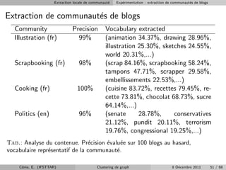 Extraction locale de communaut´
                                                   e   Exp´rimentation : extraction de communaut´s de blogs
                                                          e                                     e


Extraction de communaut´s de blogs
                       e
  Community                    Precision         Vocabulary extracted
  Illustration (fr)              99%             (animation 34.37%, drawing 28.96%,
                                                 illustration 25.30%, sketches 24.55%,
                                                 world 20.31%,...)
  Scrapbooking (fr)               98%            (scrap 84.16%, scrapbooking 58.24%,
                                                 tampons 47.71%, scrapper 29.58%,
                                                 embellissements 22.53%,...)
  Cooking (fr)                   100%            (cuisine 83.72%, recettes 79.45%, re-
                                                 cette 73.81%, chocolat 68.73%, sucre
                                                 64.14%,...)
  Politics (en)                   96%            (senate      28.78%,     conservatives
                                                 21.12%, pundit 20.11%, terrorism
                                                 19.76%, congressional 19.25%,...)
Tab.: Analyse du contenue. Pr´cision ´valu´e sur 100 blogs au hasard,
                                e    e     e
vocabulaire repr´sentatif de la communaut´.
                e                        e

    Cˆme, E. (IFSTTAR)
     o                                      Clustering de graph                       8 D´cembre 2011
                                                                                         e                    51 / 68
 