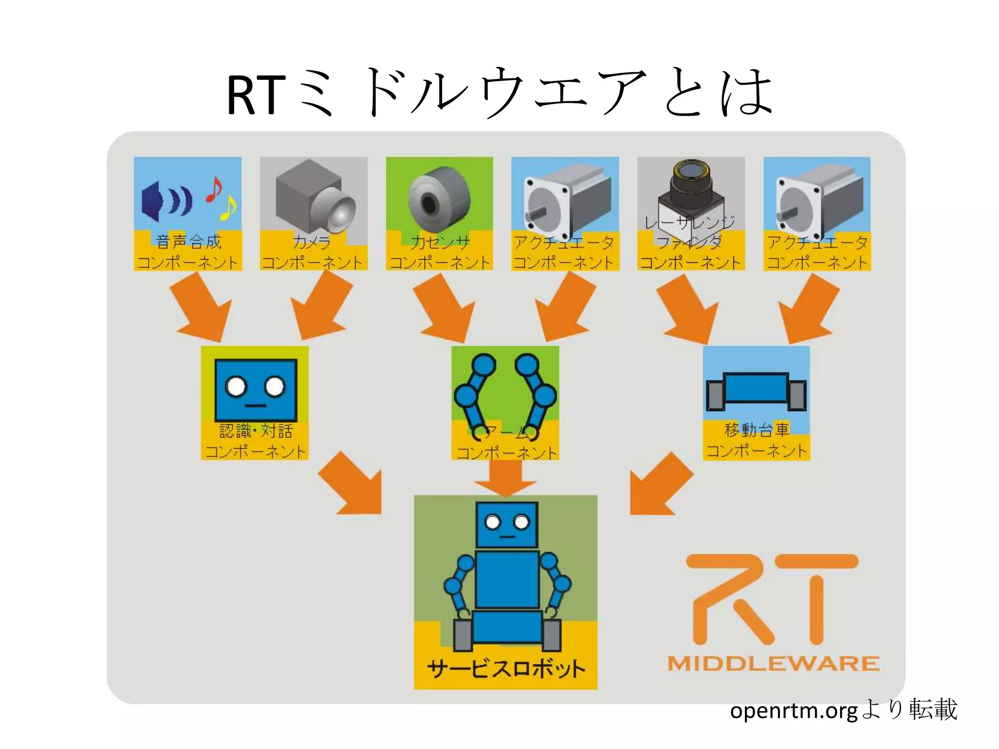 RTミドルウエアとは




         openrtm.orgより転載
 