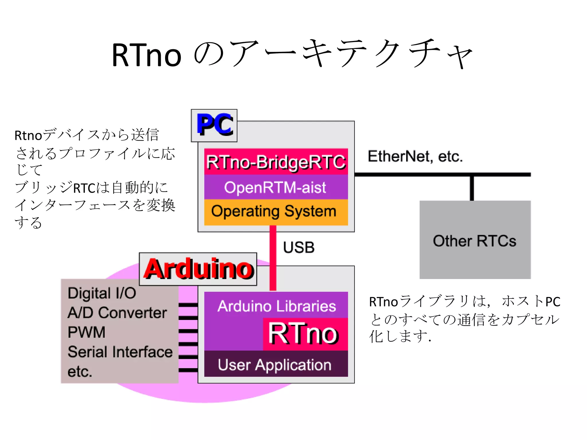 RTno のアーキテクチャ

Rtnoデバイスから送信
されるプロファイルに応
じて
ブリッジRTCは自動的に
インターフェースを変換
する




                RTnoライブラリは，ホストPC
                とのすべての通信をカプセル
                化します．
 