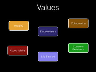 Values
                                 Collaboration
   Integrity

                 Empowerment




                                  Customer
Accountability                    Excellence

                  Life Balance
 