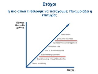 Στόχοι
ή πιο απλά τι θέλουμε να πετύχουμε; Πώς μοιάζει η
                    επιτυχία;
 