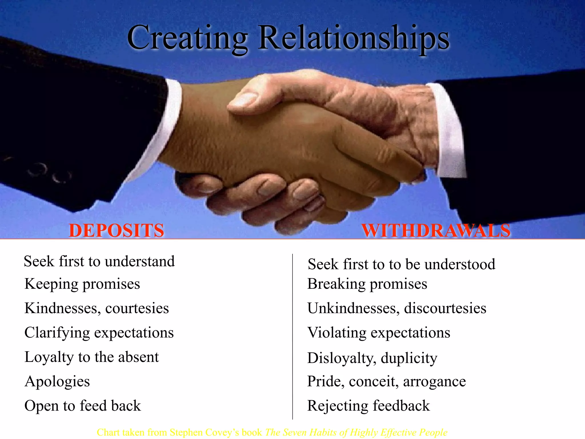Creating Relationships




       DEPOSITS                                                         WITHDRAWALS
Seek first to understand                                    Seek first to to be understood
Keeping promises                                            Breaking promises
Kindnesses, courtesies                                      Unkindnesses, discourtesies
Clarifying expectations                                     Violating expectations
Loyalty to the absent                                       Disloyalty, duplicity
Apologies                                                   Pride, conceit, arrogance
Open to feed back                                           Rejecting feedback
            Chart taken from Stephen Covey’s book The Seven Habits of Highly Effective People
 