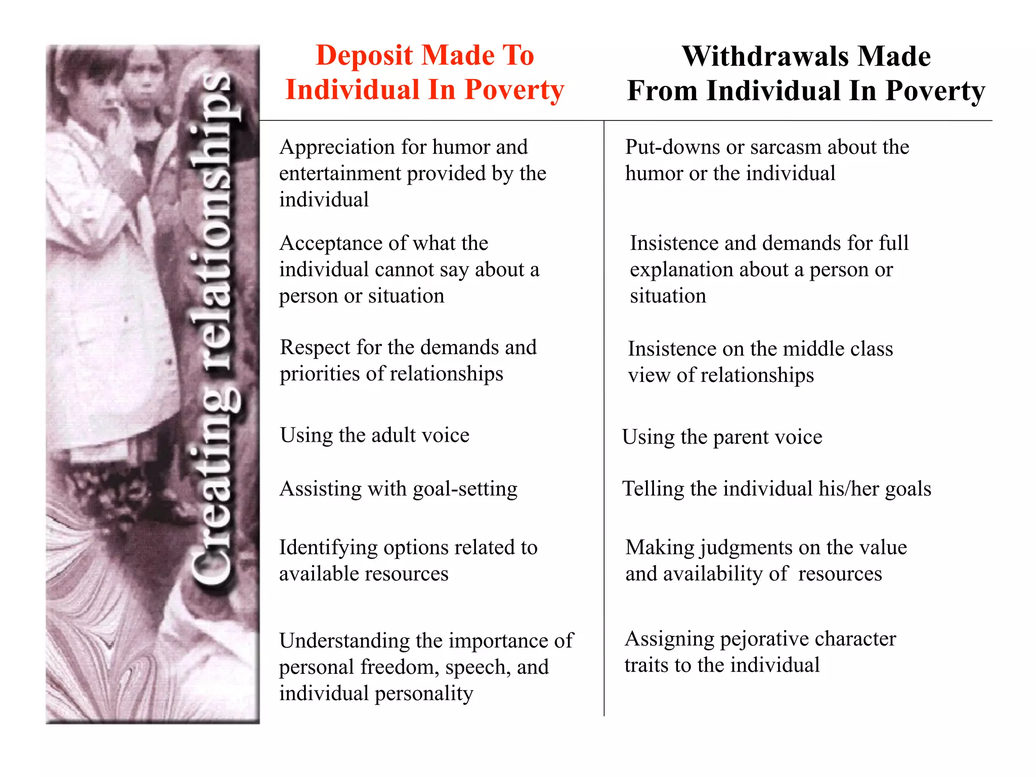 Deposit Made To                    Withdrawals Made
Individual In Poverty             From Individual In Poverty
Appreciation for humor and        Put-downs or sarcasm about the
entertainment provided by the     humor or the individual
individual
Acceptance of what the            Insistence and demands for full
individual cannot say about a     explanation about a person or
person or situation               situation

Respect for the demands and       Insistence on the middle class
priorities of relationships       view of relationships

Using the adult voice             Using the parent voice

Assisting with goal-setting       Telling the individual his/her goals

Identifying options related to    Making judgments on the value
available resources               and availability of resources


Understanding the importance of   Assigning pejorative character
personal freedom, speech, and     traits to the individual
individual personality
 