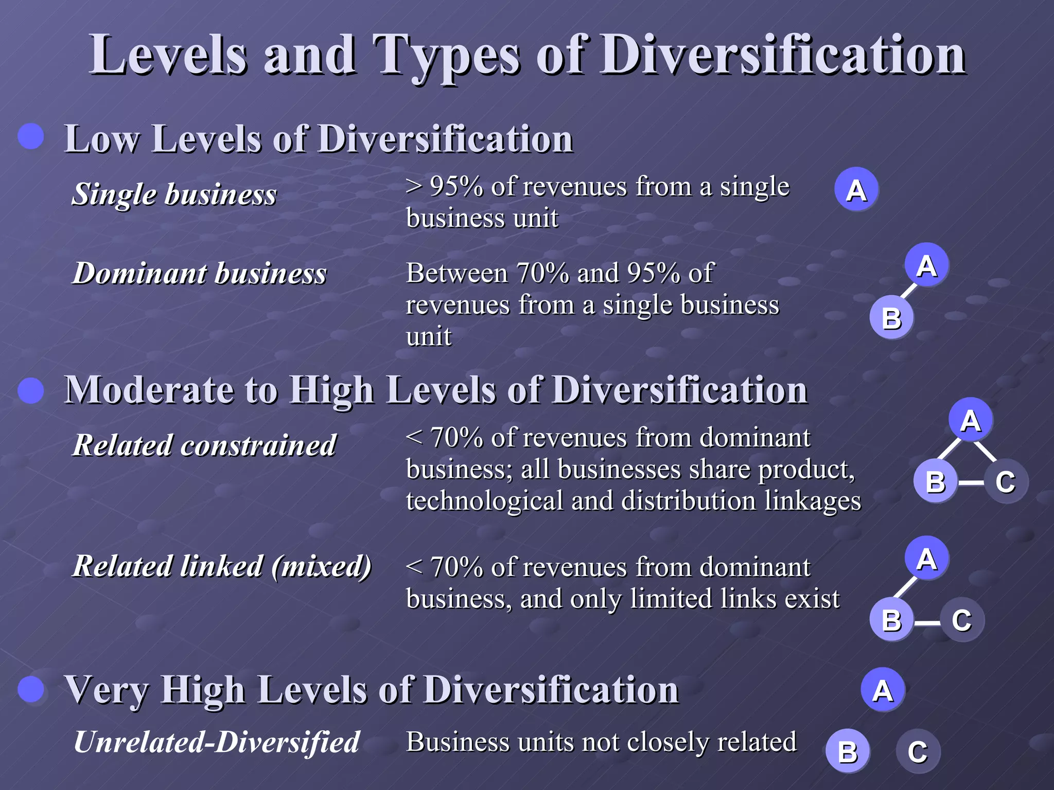 Levels and Types of Diversification Low Levels of Diversification Moderate to High Levels of Diversification Very High Levels of Diversification Related linked (mixed) < 70% of revenues from dominant business, and only limited links exist A B C Single business > 95% of revenues from a single business unit A Dominant business Between 70% and 95% of revenues from a single business unit B A Unrelated-Diversified Business units not closely related  A B C < 70% of revenues from dominant business; all businesses share product, technological and distribution linkages Related constrained A B C 