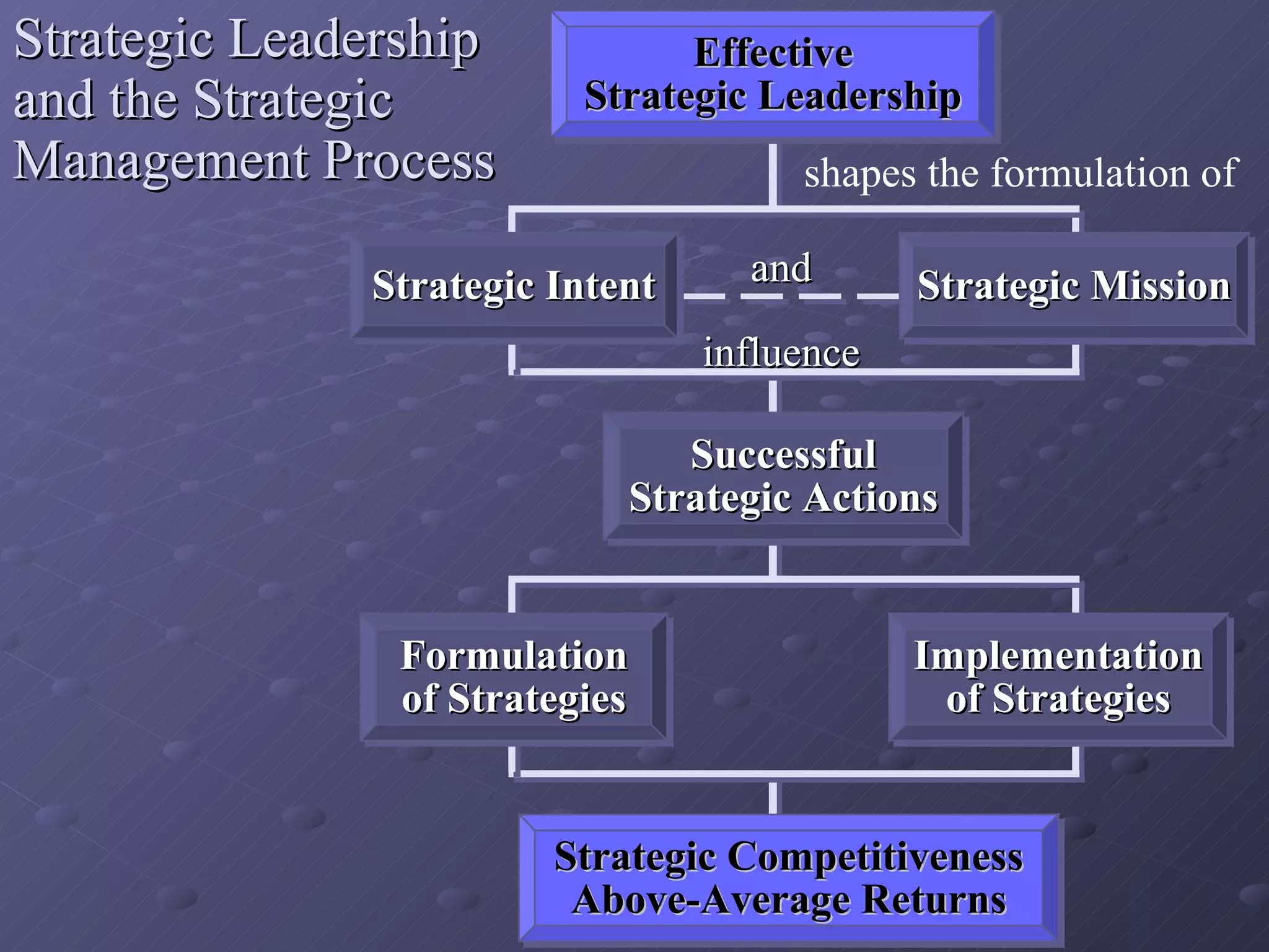 Strategic Competitiveness Above-Average Returns Effective Strategic Leadership influence shapes the formulation of  Successful Strategic Actions Formulation of Strategies Implementation of Strategies Strategic Leadership and the Strategic Management Process and Strategic Intent Strategic Mission 