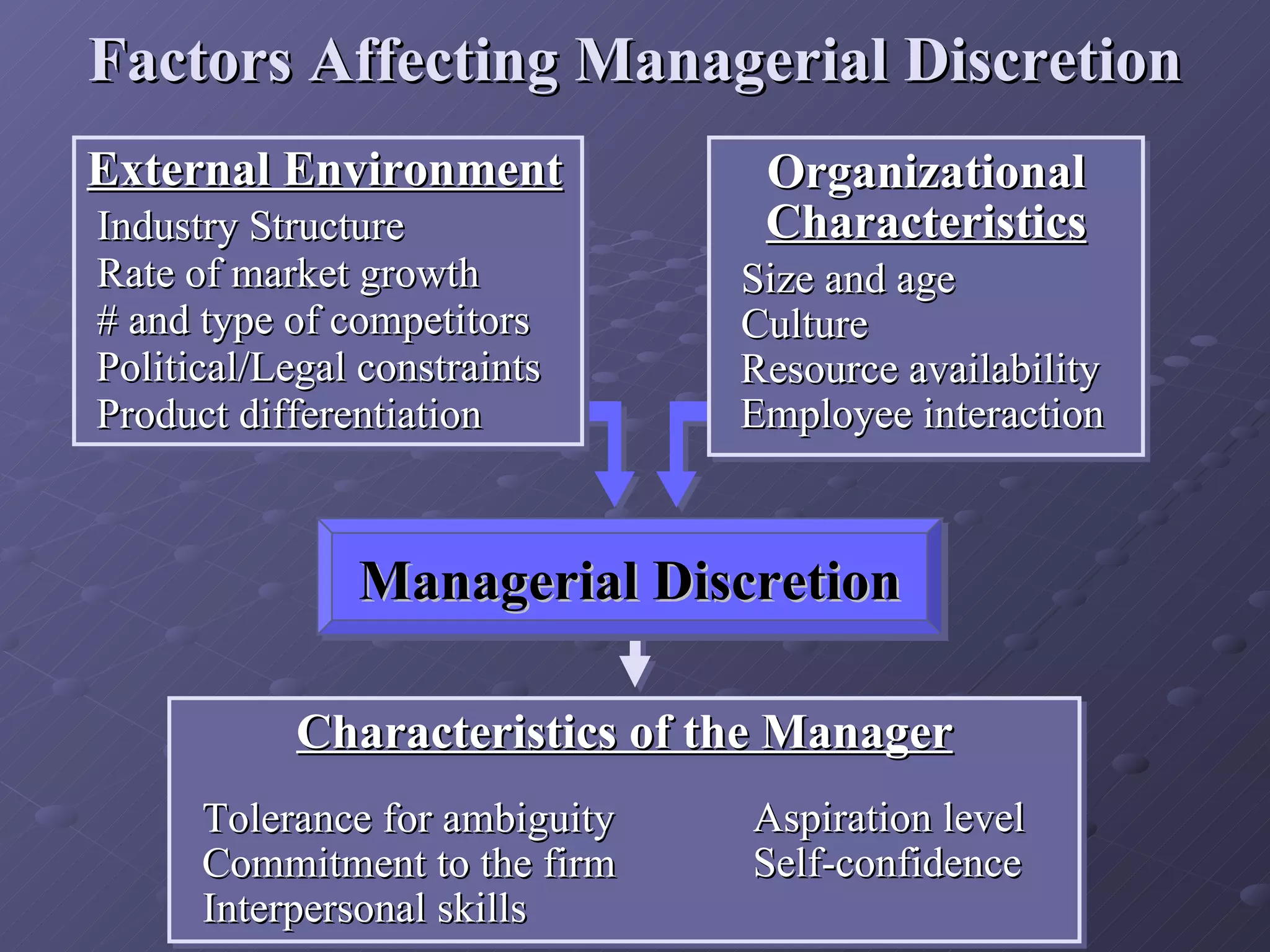 Managerial Discretion Factors Affecting Managerial Discretion External Environment Industry Structure Rate of market growth # and type of competitors Political/Legal constraints Product differentiation Interpersonal skills Tolerance for ambiguity Commitment to the firm Aspiration level Self-confidence Characteristics of the Manager Employee interaction Organizational  Characteristics Resource availability Size and age Culture 