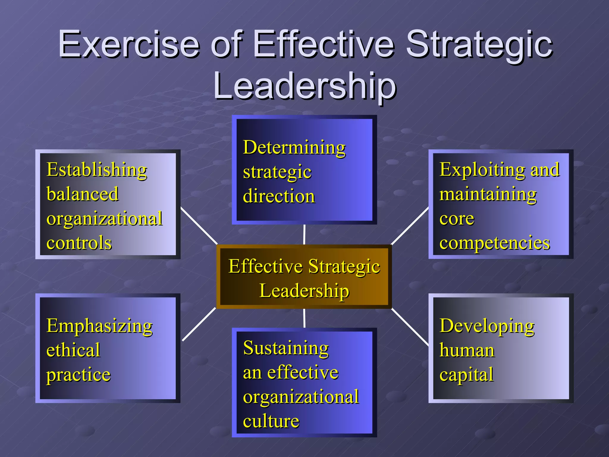Exercise of Effective Strategic Leadership Establishing balanced organizational controls Emphasizing ethical practice Developing human capital Exploiting and maintaining core competencies Sustaining an effective organizational culture Determining strategic direction Effective Strategic Leadership 