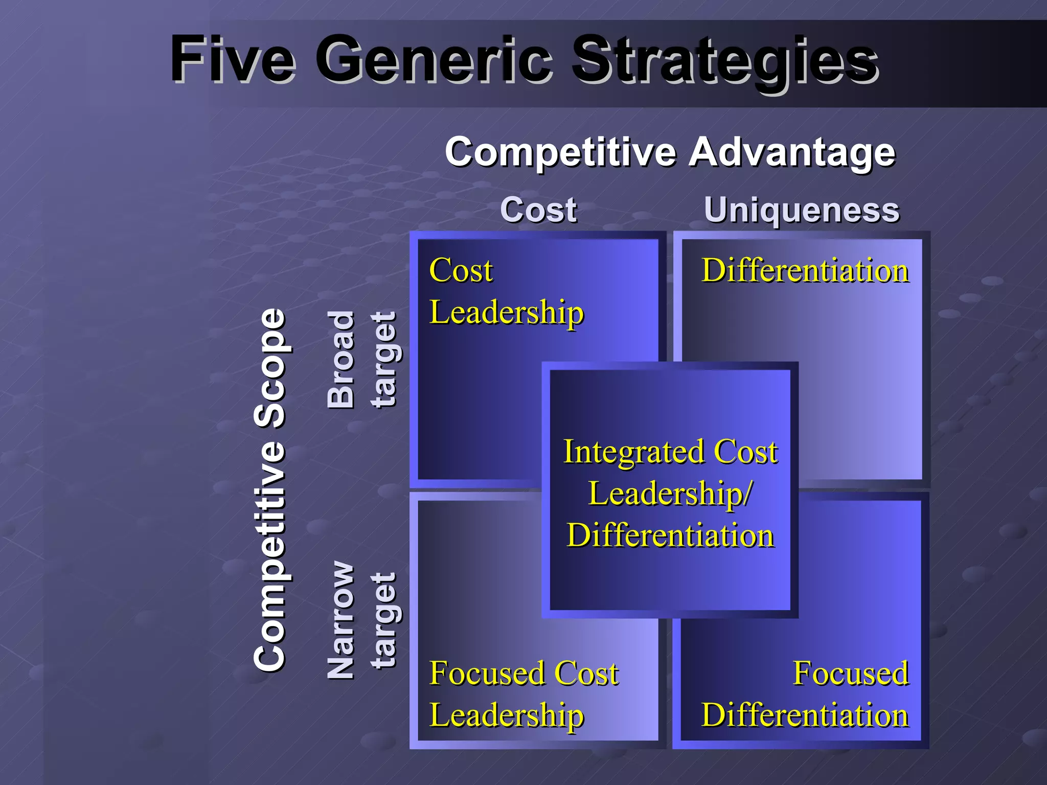 Five Generic Strategies Competitive Advantage Competitive Scope Cost Uniqueness Broad target Narrow target Cost Leadership Differentiation Focused Cost Leadership Focused Differentiation Integrated Cost Leadership/ Differentiation 