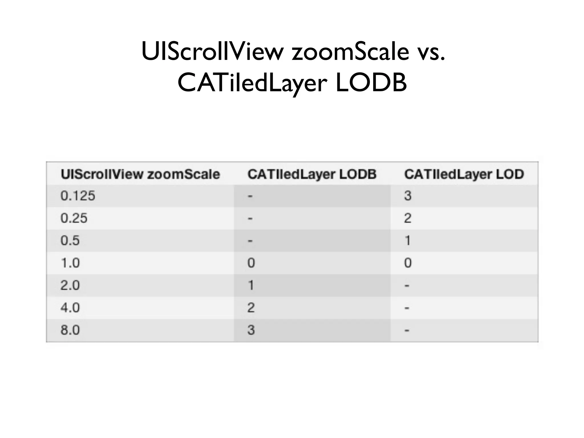 UIScrollView zoomScale vs.
         CATiledLayer LODB


• zoomScale is measured on a linear scale
• zoomScale has an exponential effect on
  pixels
• Each LODB/LOD is a power of two more
  or less than the previous level of detail.
 