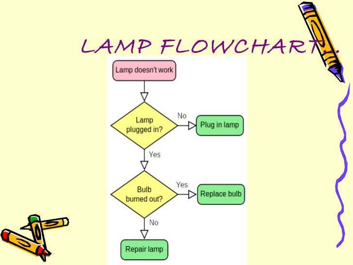 Flowcharts