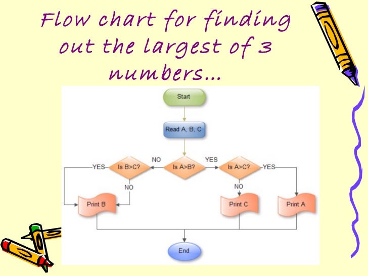 Flowcharts