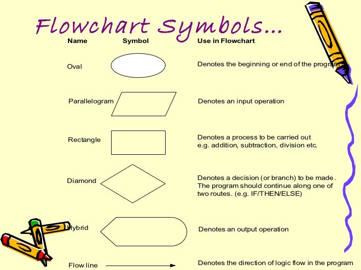Flowcharts control logic diagram symbols 
