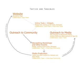 Tactics and Tangibles

                                          Website
                                          Wordpress Page
                                          Collaborators: Cara+Team



                                                                           Online Tools + Widgets
      e content for Website




                                                                           Pledge tool, existing social media, Newsjack
                                                                           Collaborators: Cara+Team+ Press Pass Youth



                                  Outreach to Community                                           Outreach to Media
                                                                                                  RIP coverage on Mainstream Media,
Provid




                                                                                                  Getting Media and allied partners to Sign On
                                                                                                  Collaborators: Cara+ Team
                     	




                                                                                                                                                            edia
                                                                      Storytelling Workshops
                              	




                                                                                                                                                       am M
                                                                      and Other Events
                                  	




                                                                      Pledge, existing social media, Newsjack




                                                                                                                                                      tre
                                                                      Collaborators: Team + Press Pass Community




                                                                                                                                                  ins
                                      	




                                                                                                                                            r     Ma
                                          	




                                                                                                                                         fo
                                                                                                                                             nt
                                                                                                                                        te
                                                                                                                                      on
                                                                       Media Production                                      vide
                                                                                                                                  c
                                                                       Videos and other content for Website and           Pro
                                                                       Mass Media
                                                                       Collaborators: Team + Press Pass Community
 