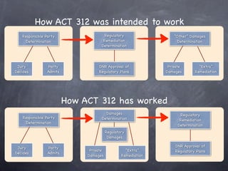 How ACT 312 was intended to work
   Responsible Party                  Regulatory                   “Other” Damages
    Determination                     Remediation                    Determination
                                     Determination




 Jury           Party              DNR Approval of              Private        “Extra”
Decides         Admits             Regulatory Plans            Damages       Remediation




                         How ACT 312 has worked
                                       Damages                        Regulatory
   Responsible Party                 Determination                    Remediation
    Determination
                                                                     Determination
                                         Regulatory
                                          Damages

 Jury           Party                                              DNR Approval of
                               Private             “Extra”         Regulatory Plans
Decides         Admits
                              Damages            Remediation
 