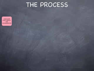 THE PROCESS
  LANDOWNER
 FILES LAWSUIT
      FOR
CONTAMINATION
 