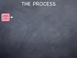 THE PROCESS
  LANDOWNER
 FILES LAWSUIT
      FOR
CONTAMINATION
 