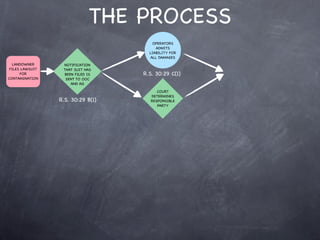 THE PROCESS
                                       OPERATORS
                                        ADMITS
                                     LIABILITY FOR
                                     ALL DAMAGES
  LANDOWNER       NOTIFICATION
 FILES LAWSUIT    THAT SUIT HAS
      FOR         BEEN FILED IS    R.S. 30:29 C(1)
CONTAMINATION      SENT TO OOC
                     AND AG

                                         COURT
                                      DETERMINES
                 R.S. 30:29 B(1)      RESPONSIBLE
                                         PARTY
 