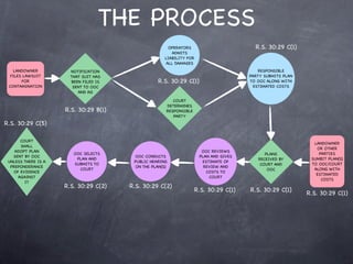 THE PROCESS
                                                        OPERATORS                         R.S. 30:29 C(1)
                                                         ADMITS
                                                      LIABILITY FOR
                                                      ALL DAMAGES
   LANDOWNER           NOTIFICATION                                                         RESPONSIBLE
  FILES LAWSUIT        THAT SUIT HAS                                                    PARTY SUBMITS PLAN
       FOR             BEEN FILED IS              R.S. 30:29 C(1)                       TO OOC ALONG WITH
 CONTAMINATION          SENT TO OOC                                                       ESTIMATED COSTS
                          AND AG

                                                         COURT
                                                      DETERMINES
                     R.S. 30:29 B(1)                  RESPONSIBLE
                                                         PARTY
R.S. 30:29 C(5)

      COURT
                                                                                                               LANDOWNER
      SHALL
                                                                                                                OR OTHER
    ADOPT PLAN                                                          OOC REVIEWS
                        OOC SELECTS                                                           PLANS              PARTIES
   SENT BY OOC                          OOC CONDUCTS                   PLAN AND GIVES
                         PLAN AND                                                          RECEIVED BY        SUMBIT PLAN(S)
 UNLESS THERE IS A                      PUBLIC HEARING                  ESTIMATE OF
                        SUBMITS TO                                                          COURT AND         TO OOC/COURT
  PREPONDERANCE                          ON THE PLAN(S)                  REVIEW AND
                          COURT                                                                OOC             ALONG WITH
   OF EVIDENCE                                                            COSTS TO
                                                                                                                ESTIMATED
     AGAINST                                                               COURT
                                                                                                                  COSTS
        IT
                     R.S. 30:29 C(2)   R.S. 30:29 C(2)
                                                                      R.S. 30:29 C(1)   R.S. 30:29 C(1)
                                                                                                             R.S. 30:29 C(1)
 