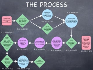 THE PROCESS
                                                          OPERATORS                         R.S. 30:29 C(1)
                                                           ADMITS
                                                        LIABILITY FOR
                                                        ALL DAMAGES
   LANDOWNER           NOTIFICATION                                                           RESPONSIBLE
  FILES LAWSUIT        THAT SUIT HAS                                                      PARTY SUBMITS PLAN
       FOR             BEEN FILED IS                R.S. 30:29 C(1)                       TO OOC ALONG WITH
 CONTAMINATION          SENT TO OOC                                                         ESTIMATED COSTS
                          AND AG

                                                           COURT
                                                        DETERMINES
                     R.S. 30:29 B(1)                    RESPONSIBLE
                                                           PARTY
R.S. 30:29 C(5)

      COURT
                                                                                                                 LANDOWNER
      SHALL
                                                                                                                  OR OTHER
    ADOPT PLAN                                                            OOC REVIEWS
                        OOC SELECTS                                                             PLANS              PARTIES
   SENT BY OOC                            OOC CONDUCTS                   PLAN AND GIVES
                         PLAN AND                                                            RECEIVED BY        SUMBIT PLAN(S)
 UNLESS THERE IS A                        PUBLIC HEARING                  ESTIMATE OF
                        SUBMITS TO                                                            COURT AND         TO OOC/COURT
  PREPONDERANCE                            ON THE PLAN(S)                  REVIEW AND
                          COURT                                                                  OOC             ALONG WITH
   OF EVIDENCE                                                              COSTS TO
                                                                                                                  ESTIMATED
     AGAINST                                                                 COURT
                                                                                                                    COSTS
        IT
                     R.S. 30:29 C(2)     R.S. 30:29 C(2)
                                                                        R.S. 30:29 C(1)   R.S. 30:29 C(1)
                                                                                                               R.S. 30:29 C(1)



      COURT
                         RESPONSIBLE
      ORDERS
                       PARTY DEPOSITS        COURT
   RESPONSIBLE
                       MONEY INTO THE      DETERMINES
    PARTY TO
                       REGISTRY OF THE      DAMAGES
     FUND THE
                            COURT
       PLAN


R.S. 30:29 C(5)      R.S. 30:29 C(6)a
 