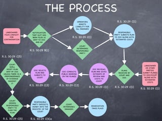 THE PROCESS
                                                          OPERATORS                         R.S. 30:29 C(1)
                                                           ADMITS
                                                        LIABILITY FOR
                                                        ALL DAMAGES
   LANDOWNER           NOTIFICATION                                                           RESPONSIBLE
  FILES LAWSUIT        THAT SUIT HAS                                                      PARTY SUBMITS PLAN
       FOR             BEEN FILED IS                R.S. 30:29 C(1)                       TO OOC ALONG WITH
 CONTAMINATION          SENT TO OOC                                                         ESTIMATED COSTS
                          AND AG

                                                           COURT
                                                        DETERMINES
                     R.S. 30:29 B(1)                    RESPONSIBLE
                                                           PARTY
R.S. 30:29 C(5)

      COURT
                                                                                                                 LANDOWNER
      SHALL
                                                                                                                  OR OTHER
    ADOPT PLAN                                                            OOC REVIEWS
                        OOC SELECTS                                                             PLANS              PARTIES
   SENT BY OOC                            OOC CONDUCTS                   PLAN AND GIVES
                         PLAN AND                                                            RECEIVED BY        SUMBIT PLAN(S)
 UNLESS THERE IS A                        PUBLIC HEARING                  ESTIMATE OF
                        SUBMITS TO                                                            COURT AND         TO OOC/COURT
  PREPONDERANCE                            ON THE PLAN(S)                  REVIEW AND
                          COURT                                                                  OOC             ALONG WITH
   OF EVIDENCE                                                              COSTS TO
                                                                                                                  ESTIMATED
     AGAINST                                                                 COURT
                                                                                                                    COSTS
        IT
                     R.S. 30:29 C(2)     R.S. 30:29 C(2)
                                                                        R.S. 30:29 C(1)   R.S. 30:29 C(1)
                                                                                                               R.S. 30:29 C(1)



      COURT
                         RESPONSIBLE
      ORDERS
                       PARTY DEPOSITS        COURT
   RESPONSIBLE                                                           REMEDIATION
                       MONEY INTO THE      DETERMINES
    PARTY TO                                                             TAKES PLACE
                       REGISTRY OF THE      DAMAGES
     FUND THE
                            COURT
       PLAN


R.S. 30:29 C(5)      R.S. 30:29 C(6)a
 