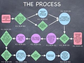THE PROCESS
                                                          OPERATORS                         R.S. 30:29 C(1)
                                                           ADMITS
                                                        LIABILITY FOR
                                                        ALL DAMAGES
   LANDOWNER           NOTIFICATION                                                           RESPONSIBLE
  FILES LAWSUIT        THAT SUIT HAS                                                      PARTY SUBMITS PLAN
       FOR             BEEN FILED IS                R.S. 30:29 C(1)                       TO OOC ALONG WITH
 CONTAMINATION          SENT TO OOC                                                         ESTIMATED COSTS
                          AND AG

                                                           COURT
                                                        DETERMINES
                     R.S. 30:29 B(1)                    RESPONSIBLE
                                                           PARTY
R.S. 30:29 C(5)

      COURT
                                                                                                                 LANDOWNER
      SHALL
                                                                                                                  OR OTHER
    ADOPT PLAN                                                            OOC REVIEWS
                        OOC SELECTS                                                             PLANS              PARTIES
   SENT BY OOC                            OOC CONDUCTS                   PLAN AND GIVES
                         PLAN AND                                                            RECEIVED BY        SUMBIT PLAN(S)
 UNLESS THERE IS A                        PUBLIC HEARING                  ESTIMATE OF
                        SUBMITS TO                                                            COURT AND         TO OOC/COURT
  PREPONDERANCE                            ON THE PLAN(S)                  REVIEW AND
                          COURT                                                                  OOC             ALONG WITH
   OF EVIDENCE                                                              COSTS TO
                                                                                                                  ESTIMATED
     AGAINST                                                                 COURT
                                                                                                                    COSTS
        IT
                     R.S. 30:29 C(2)     R.S. 30:29 C(2)
                                                                        R.S. 30:29 C(1)   R.S. 30:29 C(1)
                                                                                                               R.S. 30:29 C(1)



      COURT                                                                                      EXCESS
                         RESPONSIBLE
      ORDERS                                                                                  REMEDIATION
                       PARTY DEPOSITS        COURT
   RESPONSIBLE                                                           REMEDIATION           FUNDS ARE
                       MONEY INTO THE      DETERMINES
    PARTY TO                                                             TAKES PLACE          RETURNED TO
                       REGISTRY OF THE      DAMAGES
     FUND THE                                                                                 RESPONSIBLE
                            COURT
       PLAN                                                                                      PARTY


R.S. 30:29 C(5)      R.S. 30:29 C(6)a                                                      R.S. 30:29 D(4)
 