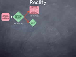 Reality
                                      LANDOWNER
                                     SETTLES SUIT
                                   GIVES CONSENT TO
                                     OPERATOR TO
                                       REMEDIATE
                                     ACCORDING TO
                                    OPERATORS PLAN

  LANDOWNER       NOTIFICATION
 FILES LAWSUIT    THAT SUIT HAS
                                   R.S. 30:29 J(1)
      FOR         BEEN FILED IS
CONTAMINATION      SENT TO OOC
                     AND AG

                                    TRIAL ON
                                     MERITS
                 R.S. 30:29 B(1)
 