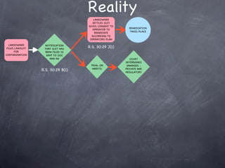 Reality
                                      LANDOWNER
                                     SETTLES SUIT
                                   GIVES CONSENT TO
                                                        REMEDIATION
                                     OPERATOR TO
                                                        TAKES PLACE
                                       REMEDIATE
                                     ACCORDING TO
                                    OPERATORS PLAN

  LANDOWNER       NOTIFICATION
 FILES LAWSUIT    THAT SUIT HAS
                                   R.S. 30:29 J(1)
      FOR         BEEN FILED IS
CONTAMINATION      SENT TO OOC
                     AND AG                              COURT
                                                      DETERMINES
                                    TRIAL ON           DAMAGES -
                                     MERITS           PRIVATE AND
                 R.S. 30:29 B(1)                      REGULATORY
 