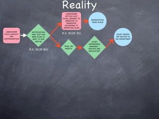 Reality
                                      LANDOWNER
                                     SETTLES SUIT
                                   GIVES CONSENT TO
                                                        REMEDIATION
                                     OPERATOR TO
                                                        TAKES PLACE
                                       REMEDIATE
                                     ACCORDING TO
                                    OPERATORS PLAN

  LANDOWNER       NOTIFICATION
 FILES LAWSUIT    THAT SUIT HAS
                                   R.S. 30:29 J(1)                     COURT REFERS
      FOR         BEEN FILED IS                                        THE MATTER TO
CONTAMINATION      SENT TO OOC                                        THE DEPARTMENT
                     AND AG                              COURT
                                                      DETERMINES
                                    TRIAL ON           DAMAGES -
                                     MERITS           PRIVATE AND
                 R.S. 30:29 B(1)                      REGULATORY
 