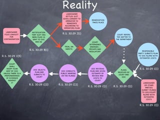 Reality
                                             LANDOWNER
                                            SETTLES SUIT
                                          GIVES CONSENT TO
                                                                REMEDIATION
                                            OPERATOR TO
                                                                TAKES PLACE
                                              REMEDIATE
                                            ACCORDING TO
                                           OPERATORS PLAN

   LANDOWNER           NOTIFICATION
  FILES LAWSUIT        THAT SUIT HAS
                                          R.S. 30:29 J(1)                        COURT REFERS
       FOR             BEEN FILED IS                                             THE MATTER TO
 CONTAMINATION          SENT TO OOC                                             THE DEPARTMENT
                          AND AG                                COURT
                                                             DETERMINES
                                           TRIAL ON           DAMAGES -
                                            MERITS           PRIVATE AND
                     R.S. 30:29 B(1)                                                                 RESPONSIBLE
                                                             REGULATORY
                                                                                                 PARTY SUBMITS PLAN
R.S. 30:29 C(5)                                                                                  TO OOC ALONG WITH
                                                                                                   ESTIMATED COSTS


      COURT
      SHALL
    ADOPT PLAN
                        OOC SELECTS
                                                               OOC REVIEWS
                                                                                     PLANS        R.S. 30:29 C(1)
   SENT BY OOC                          OOC CONDUCTS          PLAN AND GIVES
                         PLAN AND                                                 RECEIVED BY
 UNLESS THERE IS A                      PUBLIC HEARING         ESTIMATE OF
                        SUBMITS TO                                                 COURT AND
  PREPONDERANCE                          ON THE PLAN(S)         REVIEW AND
                          COURT                                                       OOC
   OF EVIDENCE                                                   COSTS TO
     AGAINST                                                      COURT
        IT                                                                                           LANDOWNER
                     R.S. 30:29 C(2)   R.S. 30:29 C(2)                                                OR OTHER
                                                             R.S. 30:29 C(1)   R.S. 30:29 C(1)         PARTIES
                                                                                                    SUMBIT PLAN(S)
                                                                                                    TO OOC/COURT
                                                                                                     ALONG WITH
                                                                                                      ESTIMATED
                                                                                                        COSTS


                                                                                                  R.S. 30:29 C(1)
 