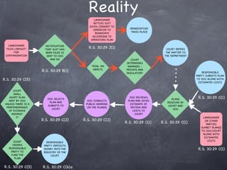 Reality
                                              LANDOWNER
                                             SETTLES SUIT
                                           GIVES CONSENT TO
                                                                 REMEDIATION
                                             OPERATOR TO
                                                                 TAKES PLACE
                                               REMEDIATE
                                             ACCORDING TO
                                            OPERATORS PLAN

   LANDOWNER           NOTIFICATION
  FILES LAWSUIT        THAT SUIT HAS
                                           R.S. 30:29 J(1)                        COURT REFERS
       FOR             BEEN FILED IS                                              THE MATTER TO
 CONTAMINATION          SENT TO OOC                                              THE DEPARTMENT
                          AND AG                                 COURT
                                                              DETERMINES
                                            TRIAL ON           DAMAGES -
                                             MERITS           PRIVATE AND
                     R.S. 30:29 B(1)                                                                  RESPONSIBLE
                                                              REGULATORY
                                                                                                  PARTY SUBMITS PLAN
R.S. 30:29 C(5)                                                                                   TO OOC ALONG WITH
                                                                                                    ESTIMATED COSTS


      COURT
      SHALL
    ADOPT PLAN
                        OOC SELECTS
                                                                OOC REVIEWS
                                                                                      PLANS        R.S. 30:29 C(1)
   SENT BY OOC                           OOC CONDUCTS          PLAN AND GIVES
                         PLAN AND                                                  RECEIVED BY
 UNLESS THERE IS A                       PUBLIC HEARING         ESTIMATE OF
                        SUBMITS TO                                                  COURT AND
  PREPONDERANCE                           ON THE PLAN(S)         REVIEW AND
                          COURT                                                        OOC
   OF EVIDENCE                                                    COSTS TO
     AGAINST                                                       COURT
        IT                                                                                            LANDOWNER
                     R.S. 30:29 C(2)    R.S. 30:29 C(2)                                                OR OTHER
                                                              R.S. 30:29 C(1)   R.S. 30:29 C(1)         PARTIES
                                                                                                     SUMBIT PLAN(S)
                                                                                                     TO OOC/COURT
                                                                                                      ALONG WITH
                                                                                                       ESTIMATED
      COURT                                                                                              COSTS
                        RESPONSIBLE
      ORDERS          PARTY DEPOSITS
   RESPONSIBLE        MONEY INTO THE                                                               R.S. 30:29 C(1)
    PARTY TO          REGISTRY OF THE
     FUND THE              COURT
       PLAN


R.S. 30:29 C(5)      R.S. 30:29 C(6)a
 