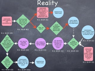 Reality
                                              LANDOWNER
                                             SETTLES SUIT
                                           GIVES CONSENT TO
                                                                 REMEDIATION
                                             OPERATOR TO
                                                                 TAKES PLACE
                                               REMEDIATE
                                             ACCORDING TO
                                            OPERATORS PLAN

   LANDOWNER           NOTIFICATION
  FILES LAWSUIT        THAT SUIT HAS
                                           R.S. 30:29 J(1)                        COURT REFERS
       FOR             BEEN FILED IS                                              THE MATTER TO
 CONTAMINATION          SENT TO OOC                                              THE DEPARTMENT
                          AND AG                                 COURT
                                                              DETERMINES
                                            TRIAL ON           DAMAGES -
                                             MERITS           PRIVATE AND
                     R.S. 30:29 B(1)                                                                  RESPONSIBLE
                                                              REGULATORY
                                                                                                  PARTY SUBMITS PLAN
R.S. 30:29 C(5)                                                                                   TO OOC ALONG WITH
                                                                                                    ESTIMATED COSTS


      COURT
      SHALL
    ADOPT PLAN
                        OOC SELECTS
                                                                OOC REVIEWS
                                                                                      PLANS        R.S. 30:29 C(1)
   SENT BY OOC                           OOC CONDUCTS          PLAN AND GIVES
                         PLAN AND                                                  RECEIVED BY
 UNLESS THERE IS A                       PUBLIC HEARING         ESTIMATE OF
                        SUBMITS TO                                                  COURT AND
  PREPONDERANCE                           ON THE PLAN(S)         REVIEW AND
                          COURT                                                        OOC
   OF EVIDENCE                                                    COSTS TO
     AGAINST                                                       COURT
        IT                                                                                            LANDOWNER
                     R.S. 30:29 C(2)    R.S. 30:29 C(2)                                                OR OTHER
                                                              R.S. 30:29 C(1)   R.S. 30:29 C(1)         PARTIES
                                                                                                     SUMBIT PLAN(S)
                                                                                                     TO OOC/COURT
                                                                                                      ALONG WITH
                                                                                                       ESTIMATED
      COURT                                                                                              COSTS
                        RESPONSIBLE
      ORDERS          PARTY DEPOSITS
                                          REMEDIATION
   RESPONSIBLE        MONEY INTO THE
                                          TAKES PLACE                                              R.S. 30:29 C(1)
    PARTY TO          REGISTRY OF THE
     FUND THE              COURT
       PLAN


R.S. 30:29 C(5)      R.S. 30:29 C(6)a
 