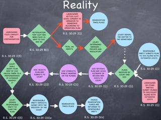 Reality
                                              LANDOWNER
                                             SETTLES SUIT
                                           GIVES CONSENT TO
                                                                    REMEDIATION
                                             OPERATOR TO
                                                                    TAKES PLACE
                                               REMEDIATE
                                             ACCORDING TO
                                            OPERATORS PLAN

   LANDOWNER           NOTIFICATION
  FILES LAWSUIT        THAT SUIT HAS
                                           R.S. 30:29 J(1)                           COURT REFERS
       FOR             BEEN FILED IS                                                 THE MATTER TO
 CONTAMINATION          SENT TO OOC                                                 THE DEPARTMENT
                          AND AG                                     COURT
                                                                  DETERMINES
                                            TRIAL ON               DAMAGES -
                                             MERITS               PRIVATE AND
                     R.S. 30:29 B(1)                                                                     RESPONSIBLE
                                                                  REGULATORY
                                                                                                     PARTY SUBMITS PLAN
R.S. 30:29 C(5)                                                                                      TO OOC ALONG WITH
                                                                                                       ESTIMATED COSTS


      COURT
      SHALL
    ADOPT PLAN
                        OOC SELECTS
                                                                   OOC REVIEWS
                                                                                         PLANS        R.S. 30:29 C(1)
   SENT BY OOC                           OOC CONDUCTS             PLAN AND GIVES
                         PLAN AND                                                     RECEIVED BY
 UNLESS THERE IS A                       PUBLIC HEARING            ESTIMATE OF
                        SUBMITS TO                                                     COURT AND
  PREPONDERANCE                           ON THE PLAN(S)            REVIEW AND
                          COURT                                                           OOC
   OF EVIDENCE                                                       COSTS TO
     AGAINST                                                          COURT
        IT                                                                                               LANDOWNER
                     R.S. 30:29 C(2)    R.S. 30:29 C(2)                                                   OR OTHER
                                                                 R.S. 30:29 C(1)   R.S. 30:29 C(1)         PARTIES
                                                                                                        SUMBIT PLAN(S)
                                                                                                        TO OOC/COURT
                                                                                                         ALONG WITH
                                                                                                          ESTIMATED
      COURT                                                        EXCESS                                   COSTS
                        RESPONSIBLE
      ORDERS          PARTY DEPOSITS                            REMEDIATION
                                          REMEDIATION
   RESPONSIBLE        MONEY INTO THE
                                          TAKES PLACE
                                                                 FUNDS ARE                            R.S. 30:29 C(1)
    PARTY TO          REGISTRY OF THE                           RETURNED TO
     FUND THE              COURT                                RESPONSIBLE
       PLAN                                                        PARTY


R.S. 30:29 C(5)      R.S. 30:29 C(6)a                         R.S. 30:29 D(4)
 