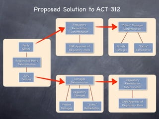 Proposed Solution to ACT 312

                              Regulatory                   “Other” Damages
                              Remediation                    Determination
                             Determination



    Party                  DNR Approval of              Private        “Extra”
    Admits                 Regulatory Plans            Damages       Remediation


Responsible Party
 Determination



     Jury
    Decides                    Damages                        Regulatory
                             Determination                    Remediation
                                                             Determination
                                 Regulatory
                                  Damages

                                                           DNR Approval of
                       Private             “Extra”         Regulatory Plans
                      Damages            Remediation
 