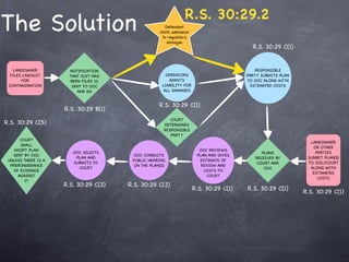 R.S. 30:29.2
The Solution                                            Defendant
                                                    limits admission
                                                      to regulatory
                                                         damages
                                                                                           R.S. 30:29 C(1)


   LANDOWNER           NOTIFICATION                                                          RESPONSIBLE
  FILES LAWSUIT        THAT SUIT HAS                   OPERATORS                         PARTY SUBMITS PLAN
       FOR             BEEN FILED IS                    ADMITS                           TO OOC ALONG WITH
 CONTAMINATION          SENT TO OOC                  LIABILITY FOR                         ESTIMATED COSTS
                          AND AG                     ALL DAMAGES


                                                    R.S. 30:29 C(1)
                     R.S. 30:29 B(1)
                                                         COURT
R.S. 30:29 C(5)                                       DETERMINES
                                                      RESPONSIBLE
                                                         PARTY
      COURT
                                                                                                                LANDOWNER
      SHALL
                                                                                                                 OR OTHER
    ADOPT PLAN                                                           OOC REVIEWS
                        OOC SELECTS                                                            PLANS              PARTIES
   SENT BY OOC                          OOC CONDUCTS                    PLAN AND GIVES
                         PLAN AND                                                           RECEIVED BY        SUMBIT PLAN(S)
 UNLESS THERE IS A                      PUBLIC HEARING                   ESTIMATE OF
                        SUBMITS TO                                                           COURT AND         TO OOC/COURT
  PREPONDERANCE                          ON THE PLAN(S)                   REVIEW AND
                          COURT                                                                 OOC             ALONG WITH
   OF EVIDENCE                                                             COSTS TO
                                                                                                                 ESTIMATED
     AGAINST                                                                COURT
                                                                                                                   COSTS
        IT
                     R.S. 30:29 C(2)   R.S. 30:29 C(2)
                                                                       R.S. 30:29 C(1)   R.S. 30:29 C(1)
                                                                                                              R.S. 30:29 C(1)
 