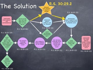 R.S. 30:29.2
The Solution                                            Defendant
                                                    limits admission
                                                      to regulatory
                                                         damages
                                                                                           R.S. 30:29 C(1)


   LANDOWNER           NOTIFICATION                                                          RESPONSIBLE
  FILES LAWSUIT        THAT SUIT HAS                   OPERATORS                         PARTY SUBMITS PLAN
       FOR             BEEN FILED IS                    ADMITS                           TO OOC ALONG WITH
 CONTAMINATION          SENT TO OOC                  LIABILITY FOR                         ESTIMATED COSTS
                          AND AG                     ALL DAMAGES


                                                    R.S. 30:29 C(1)
                     R.S. 30:29 B(1)
                                                         COURT
R.S. 30:29 C(5)                                       DETERMINES
                                                      RESPONSIBLE
                                                         PARTY
      COURT
                                                                                                                LANDOWNER
      SHALL
                                                                                                                 OR OTHER
    ADOPT PLAN                                                           OOC REVIEWS
                        OOC SELECTS                                                            PLANS              PARTIES
   SENT BY OOC                          OOC CONDUCTS                    PLAN AND GIVES
                         PLAN AND                                                           RECEIVED BY        SUMBIT PLAN(S)
 UNLESS THERE IS A                      PUBLIC HEARING                   ESTIMATE OF
                        SUBMITS TO                                                           COURT AND         TO OOC/COURT
  PREPONDERANCE                          ON THE PLAN(S)                   REVIEW AND
                          COURT                                                                 OOC             ALONG WITH
   OF EVIDENCE                                                             COSTS TO
                                                                                                                 ESTIMATED
     AGAINST                                                                COURT
                                                                                                                   COSTS
        IT
                     R.S. 30:29 C(2)   R.S. 30:29 C(2)
                                                                       R.S. 30:29 C(1)   R.S. 30:29 C(1)
                                                                                                              R.S. 30:29 C(1)



      COURT
      ORDERS
   RESPONSIBLE
    PARTY TO
     FUND THE
       PLAN


R.S. 30:29 C(5)
 