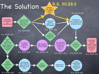 R.S. 30:29.2
The Solution                                              Defendant
                                                      limits admission
                                                        to regulatory
                                                           damages
                                                                                             R.S. 30:29 C(1)


   LANDOWNER           NOTIFICATION                                                            RESPONSIBLE
  FILES LAWSUIT        THAT SUIT HAS                      OPERATORS                        PARTY SUBMITS PLAN
       FOR             BEEN FILED IS                       ADMITS                          TO OOC ALONG WITH
 CONTAMINATION          SENT TO OOC                     LIABILITY FOR                        ESTIMATED COSTS
                          AND AG                        ALL DAMAGES


                                                      R.S. 30:29 C(1)
                     R.S. 30:29 B(1)
                                                           COURT
R.S. 30:29 C(5)                                         DETERMINES
                                                        RESPONSIBLE
                                                           PARTY
      COURT
                                                                                                                  LANDOWNER
      SHALL
                                                                                                                   OR OTHER
    ADOPT PLAN                                                             OOC REVIEWS
                        OOC SELECTS                                                              PLANS              PARTIES
   SENT BY OOC                            OOC CONDUCTS                    PLAN AND GIVES
                         PLAN AND                                                             RECEIVED BY        SUMBIT PLAN(S)
 UNLESS THERE IS A                        PUBLIC HEARING                   ESTIMATE OF
                        SUBMITS TO                                                             COURT AND         TO OOC/COURT
  PREPONDERANCE                            ON THE PLAN(S)                   REVIEW AND
                          COURT                                                                   OOC             ALONG WITH
   OF EVIDENCE                                                               COSTS TO
                                                                                                                   ESTIMATED
     AGAINST                                                                  COURT
                                                                                                                     COSTS
        IT
                     R.S. 30:29 C(2)     R.S. 30:29 C(2)
                                                                         R.S. 30:29 C(1)   R.S. 30:29 C(1)
                                                                                                                R.S. 30:29 C(1)



      COURT                                                                                       EXCESS
                         RESPONSIBLE
      ORDERS                                                                                   REMEDIATION
                       PARTY DEPOSITS        COURT
   RESPONSIBLE                                                            REMEDIATION           FUNDS ARE
                       MONEY INTO THE      DETERMINES
    PARTY TO                                                              TAKES PLACE          RETURNED TO
                       REGISTRY OF THE      DAMAGES
     FUND THE                                                                                  RESPONSIBLE
                            COURT
       PLAN                                                                                       PARTY


R.S. 30:29 C(5)      R.S. 30:29 C(6)a                                                       R.S. 30:29 D(4)
 