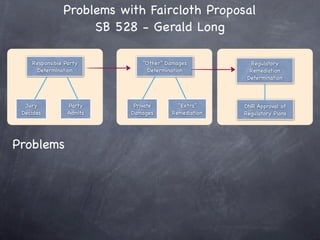 Problems with Faircloth Proposal
                    SB 528 - Gerald Long

    Responsible Party         “Other” Damages          Regulatory
     Determination              Determination          Remediation
                                                      Determination



  Jury           Party     Private       “Extra”     DNR Approval of
 Decides         Admits   Damages      Remediation   Regulatory Plans




Problems
 