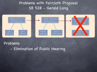 Problems with Faircloth Proposal
                    SB 528 - Gerald Long

    Responsible Party         “Other” Damages          Regulatory
     Determination              Determination          Remediation
                                                      Determination



  Jury           Party     Private       “Extra”     DNR Approval of
 Decides         Admits   Damages      Remediation   Regulatory Plans




Problems
   - Elimination of Public Hearing
 