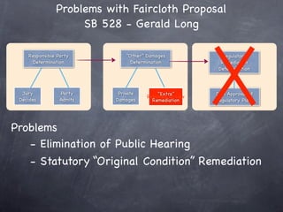 Problems with Faircloth Proposal
                    SB 528 - Gerald Long

    Responsible Party         “Other” Damages            Regulatory
     Determination              Determination            Remediation
                                                        Determination



  Jury           Party     Private       “Extra”       DNR Approval of
                                     Required by Law
 Decides         Admits   Damages      Remediation     Regulatory Plans




Problems
   - Elimination of Public Hearing
   - Statutory “Original Condition” Remediation
 