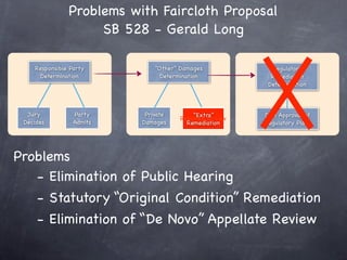 Problems with Faircloth Proposal
                    SB 528 - Gerald Long

    Responsible Party         “Other” Damages            Regulatory
     Determination              Determination            Remediation
                                                        Determination



  Jury           Party     Private       “Extra”       DNR Approval of
                                     Required by Law
 Decides         Admits   Damages      Remediation     Regulatory Plans




Problems
   - Elimination of Public Hearing
   - Statutory “Original Condition” Remediation
   - Elimination of “De Novo” Appellate Review
 