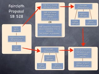 Faircloth                DNR Must Choose
                         Course of Action
                                                              Damages
                                                            Determination

Proposal                  DNR Intervenes
                                                                Regulatory
                          Develops plan in
 SB 528                       private
                        Subject to subpoena
                                                                 Damages


                                                      Private             “Extra”
                                  OR
                                                     Damages            Remediation
                    DNR Compliance Proceeding
    Party           Issues Compliance order to
    Admits                  remediate
                     Not Subject to Subpoena

Responsible Party
 Determination



     Jury
    Decides                  Damages                    Court determination
                           Determination                of remediation plan
                                                           without public
                               Regulatory                     hearing
                                Damages

                                                          Limited to court
                     Private             “Extra”          approval of plan
                    Damages            Remediation
 