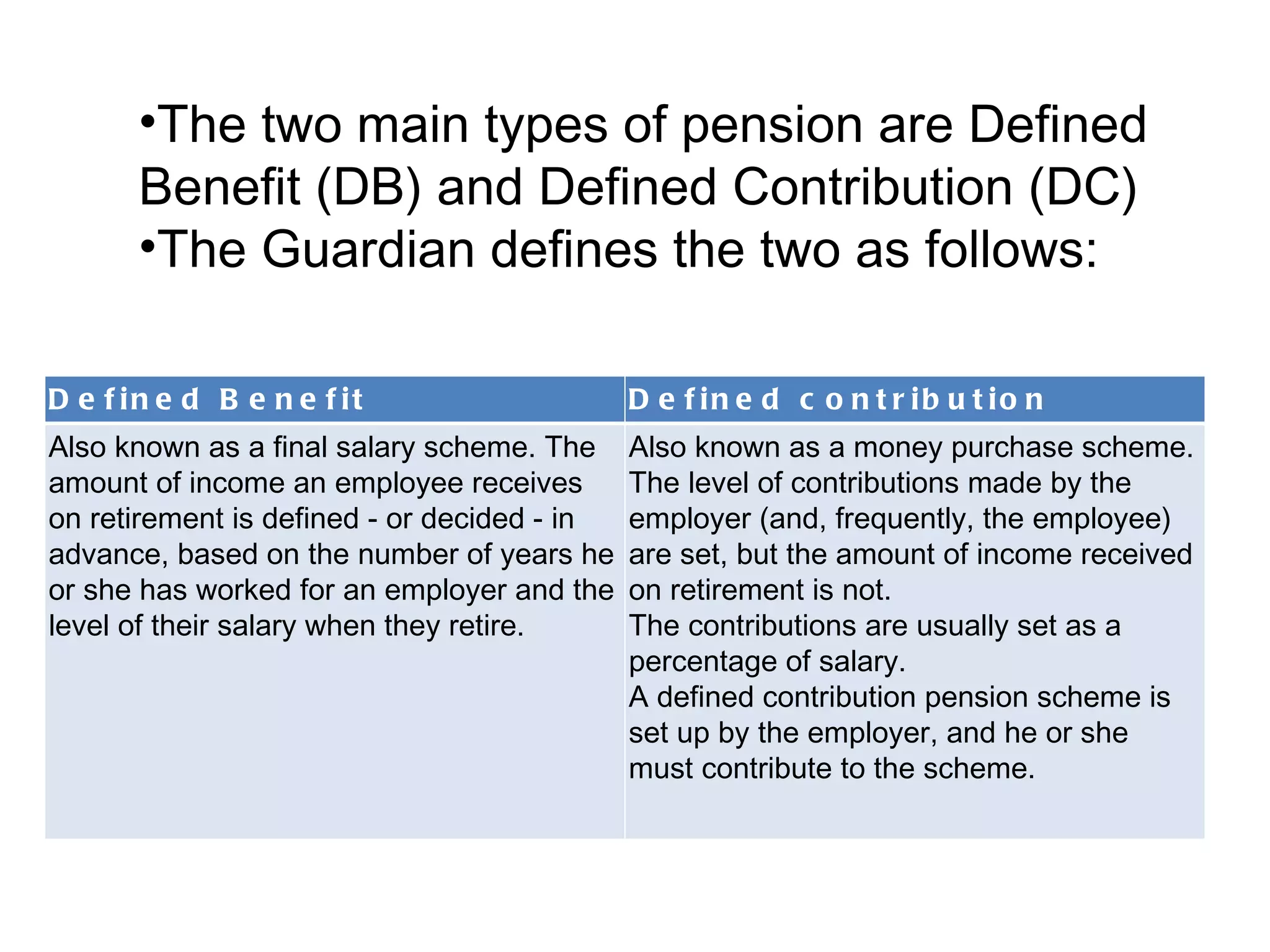 •The two main types of pension are Defined
       Benefit (DB) and Defined Contribution (DC)
       •The Guardian defines the two as follows:

D e f in e d B e n e f it                    D e f in e d c o n t r ib u t io n
Also known as a final salary scheme. The     Also known as a money purchase scheme.
amount of income an employee receives        The level of contributions made by the
on retirement is defined - or decided - in   employer (and, frequently, the employee)
advance, based on the number of years he     are set, but the amount of income received
or she has worked for an employer and the    on retirement is not.
level of their salary when they retire.      The contributions are usually set as a
                                             percentage of salary.
                                             A defined contribution pension scheme is
                                             set up by the employer, and he or she
                                             must contribute to the scheme.
 