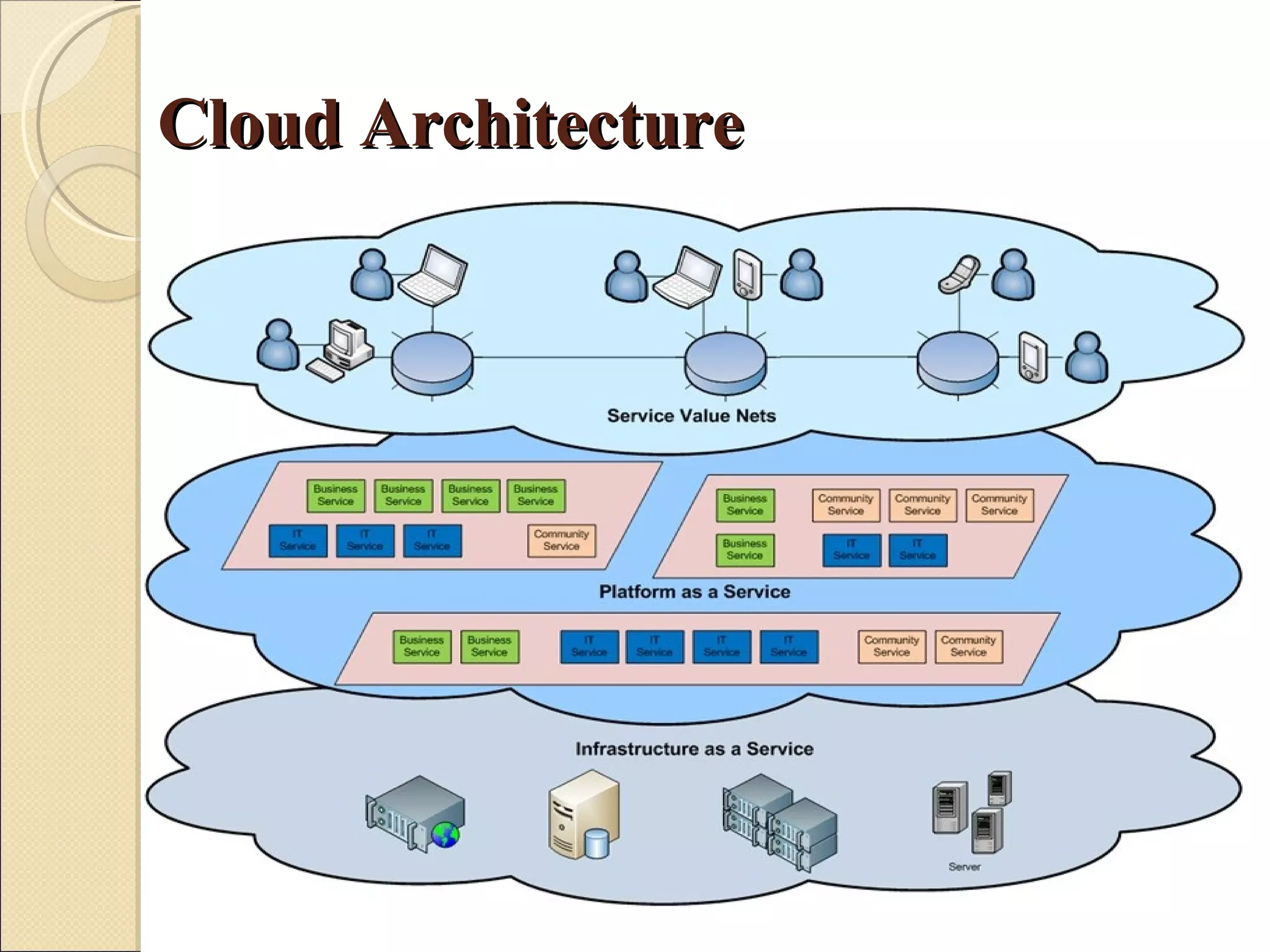 Cloud Architecture
 