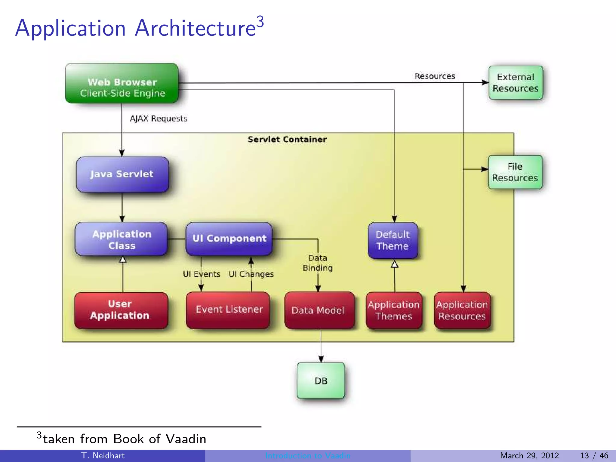 Application Architecture3




  3 taken   from Book of Vaadin
            T. Neidhart           Introduction to Vaadin   March 29, 2012   13 / 46
 