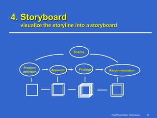 4. Storyboard visualize the storyline into a storyboard Theme Problem  definition Approach Findings Recommendation 