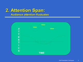 2. Attention Span:  Audience attention fluctuates TIME Repeat  key  ideas Voice Jokes ATTENTION 
