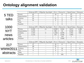 Ontology alignment validation

  5 TED
   talks

  1000
   NYT
  news
 articles
   217
WWW2011
 abstracts

  16/04/2012   ...