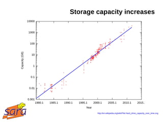 Storage capacity increases




        http://en.wikipedia.org/wiki/File:Hard_drive_capacity_over_time.svg
 