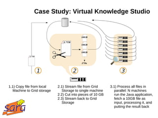 Case Study: Virtual Knowledge Studio




1.1) Copy file from local    2.1) Stream file from Grid      3.1) Process all files in
   Machine to Grid storage      Storage to single machine       parallel: N machines
                             2.2) Cut into pieces of 10 GB      run the Java application,
                             2.3) Stream back to Grid           fetch a 10GB file as
                                Storage                         input, processing it, and
                                                                putting the result back
 